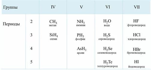 Летучие водородные соединения таблица. Водородные соединения неметаллов таблица. Летучие водородные соединения 2 периода. Летучие водородные соединения неметаллов. Летучее соединение фтора