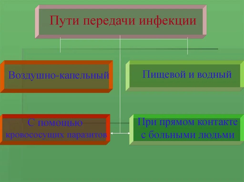 Артифициальный путь это. Артифициальный путь передачи инфекции это. Прямой путь передачи инфекции это. Артифициальный механизм путь передачи. Артификационный вид заражения.