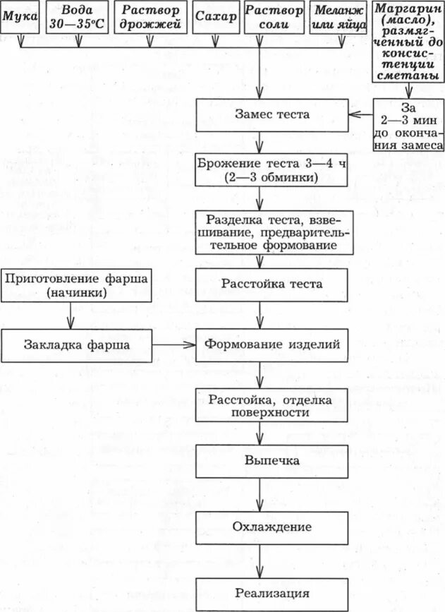 Технологическая карта слоеного теста. Технологическая схема приготовления дрожжевого безопарного теста. Схема приготовления теста безопарным способом. Технологическая схема приготовления теста безопарным способом. Технологическая схема приготовления безопарного теста.