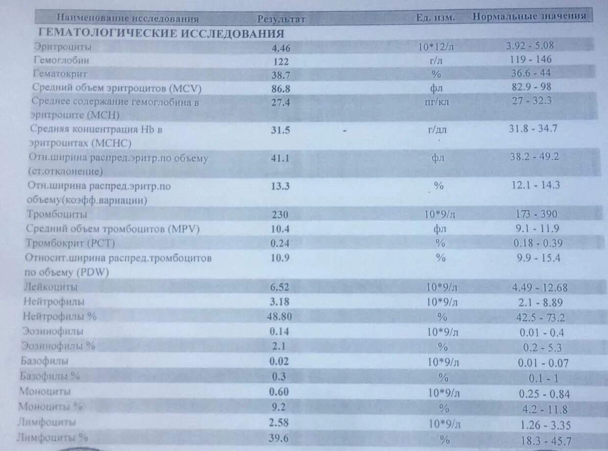 Pct повышен. Тромбокрит норма. Тромбокрит PCT норма. Общий анализ крови при лимфадените. Тромбокрит норма у женщин в процентах.
