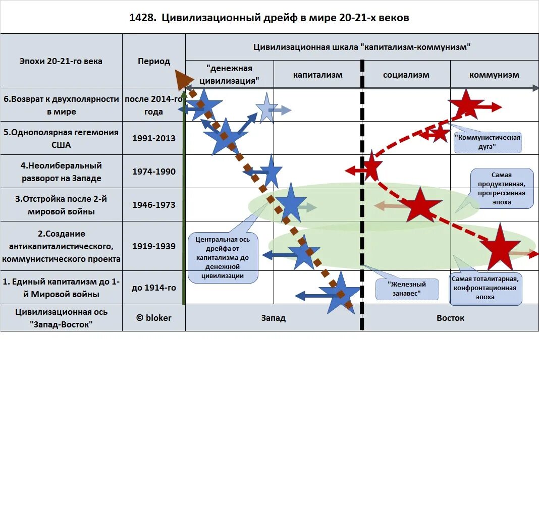 Противостояние Запада и Востока. Ось Запад Восток. Восток и Запад Противостояние культур. Денежная цивилизация. Запад восток какого года