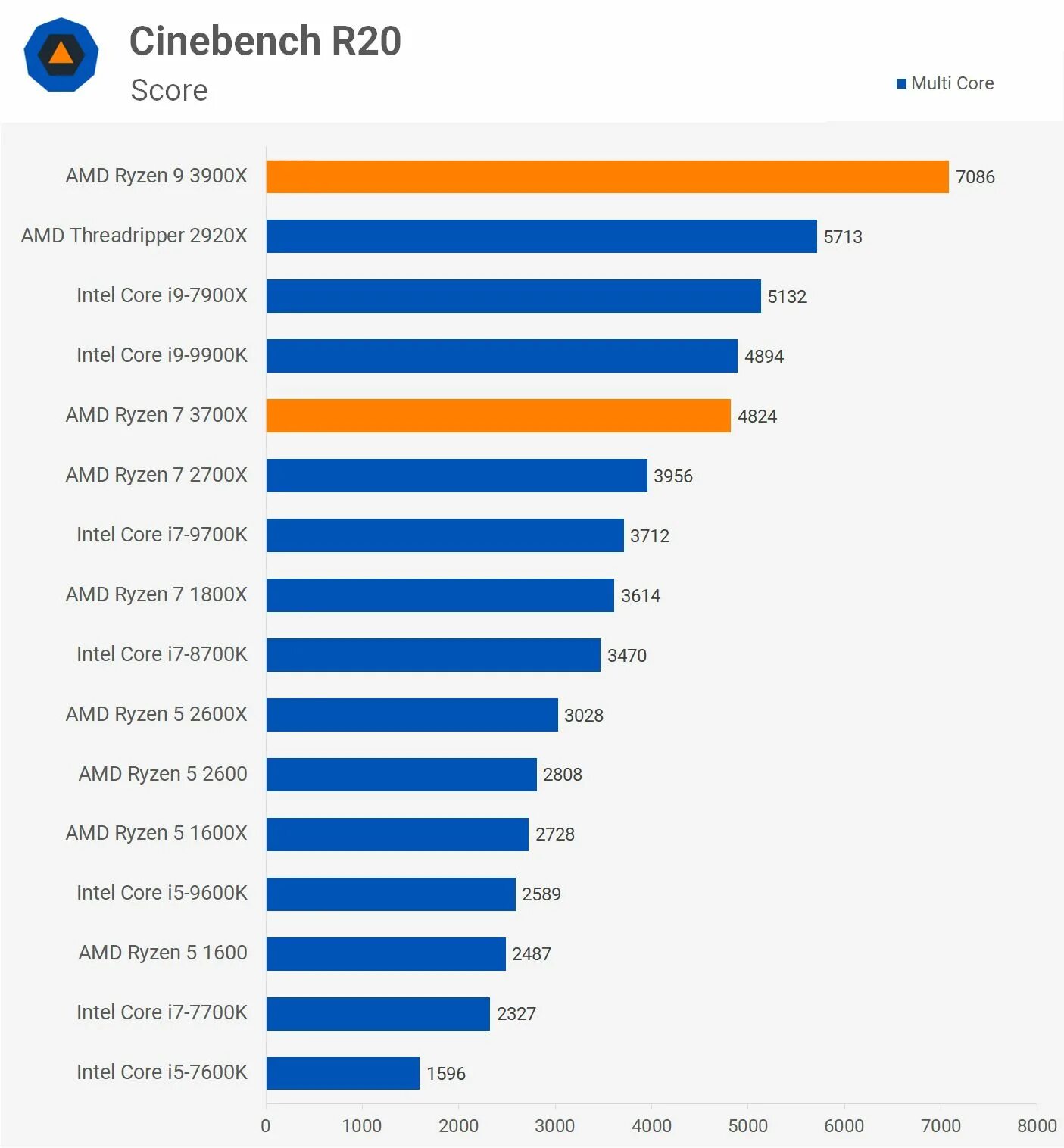 Сравнение процессоров vs. AMD Ryzen 7 или Intel 7. Ryzen 5 3700. Производительность на ядро. Лучшие бюджетные процессоры.