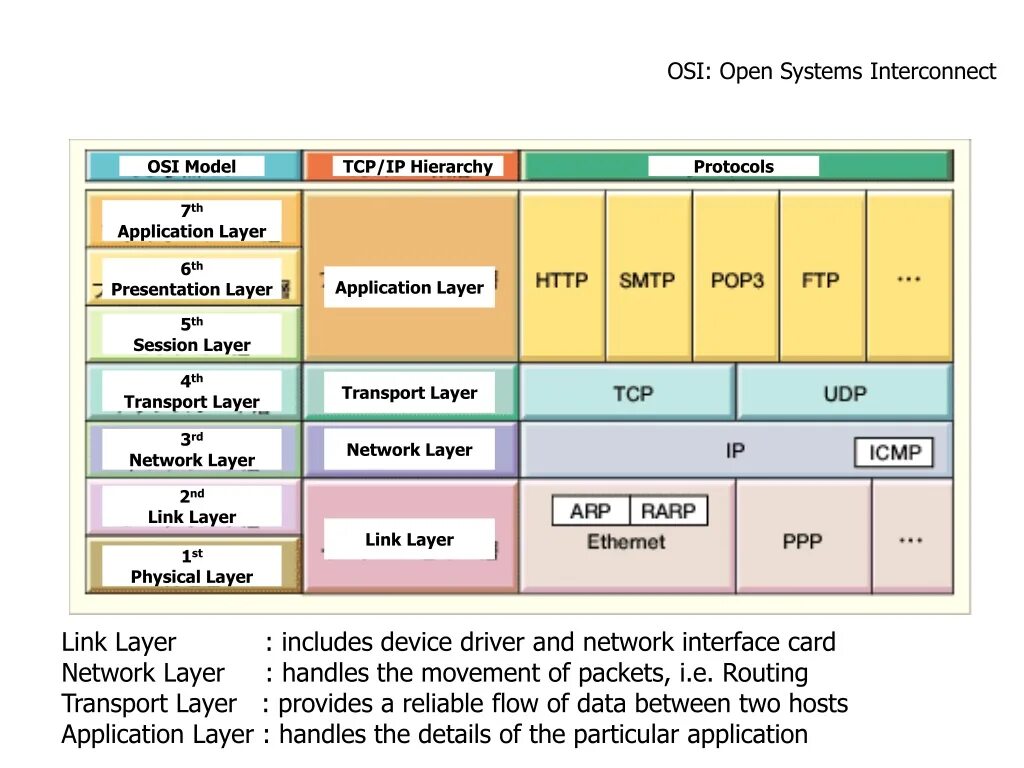 Модель osi Protocols. 3.3 Стек протоколов osi. Протокол ARP В модели osi. Osi модель presentation layer. Two layer