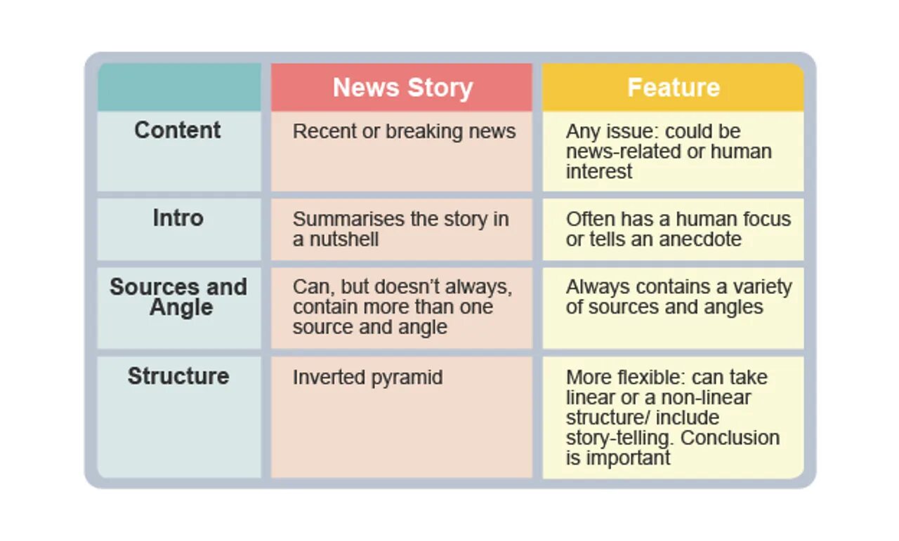 Разница между feature и article. News stories. Article feature разница в чем. Feature writing