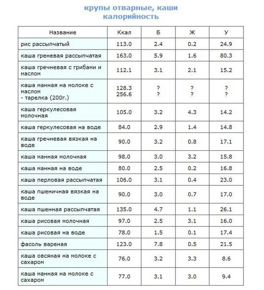 Сколько калорий в каше пшенной на воде. Калорийность гречневой крупы на 100 грамм. гречневая каша на молоке калорийность на 1 порцию. сколько углеводов содержится в 100 граммах гречки. 100 грамм манной каши калорийность.