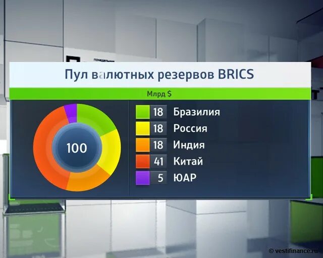 Экономика брикс. Пул условных валютных резервов БРИКС. Новый банк развития БРИКС. БРИКС экономика. Структура Мировых валютных резервов.