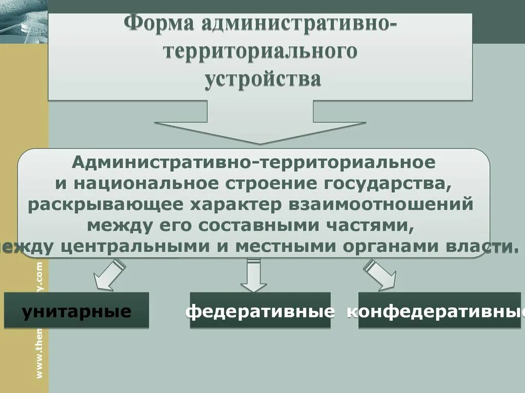 Национально государственные и административно территориальные. Формы административно-территориального устройства. Формы территориально-административного устройства. Формы административно-территориального устройства государства. Форма административнотерритариального устройства.