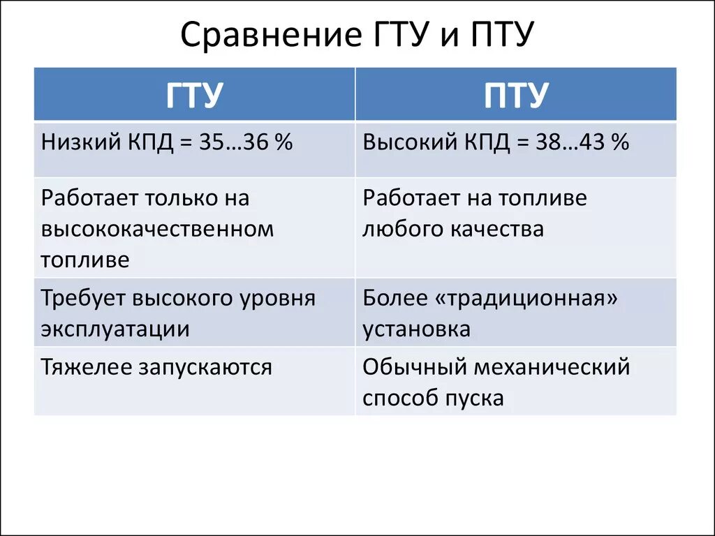 Высокий кпд. Сравнение КПД ПГУ И ГТУ. Пту ГТУ ПГУ. КПД пту. КПД ГТУ И пту.