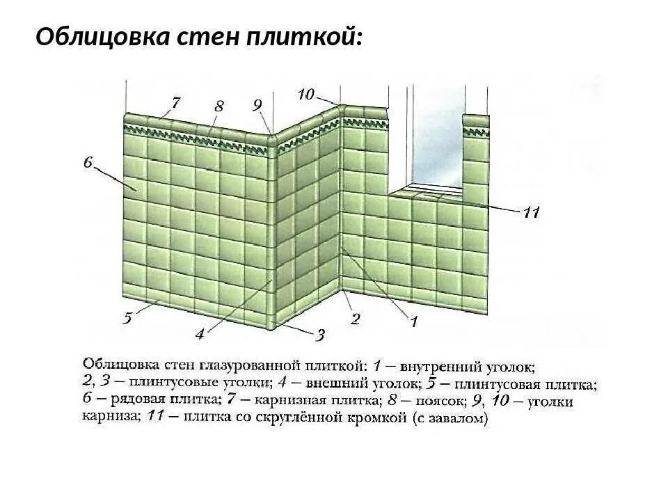 Плитка сколько мм. Схема облицовки плиткой. Схема производства работ облицовка стен плиткой. Схема облицовки пола плиткой. Технологическая карта облицовка стен керамической плиткой.