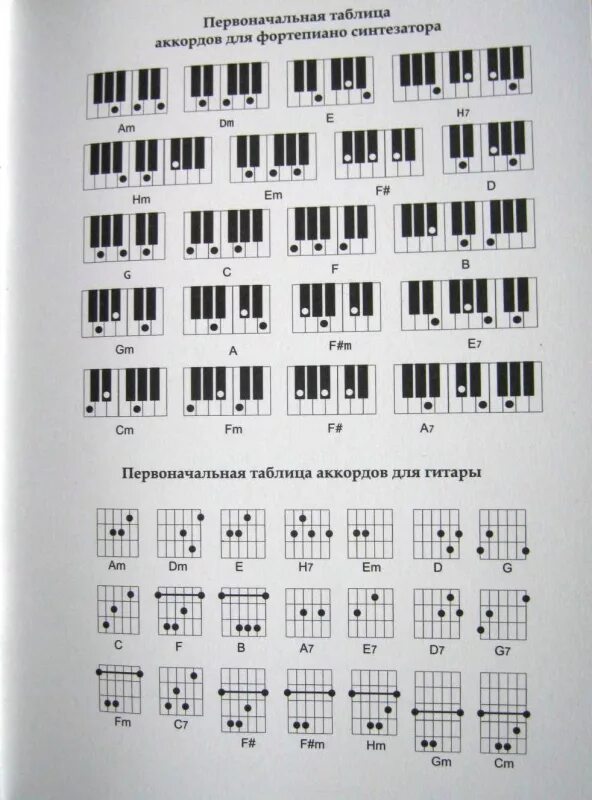 Таблица аккордов на гитаре и на фортепиано. Таблица аккордов для синтезатора для начинающих. Аккорды на синтезаторе. Табулатура для синтезатора для начинающих. Разбор аккордов для начинающих