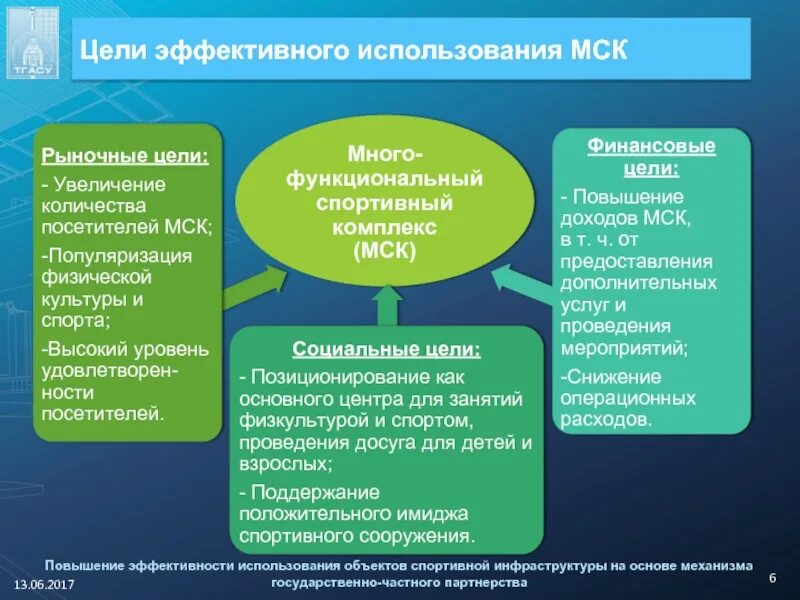 Цели использования здания. Эффективность использования спортивных сооружений. создание объектов спортивной инфраструктуры. эффективность использования существующих объектов спорта формула. эффективности использования спортивной инфраструктуры региона..