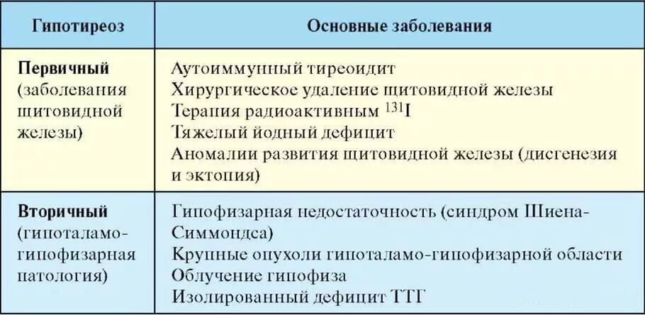 Прописан при каких заболеваниях. Тиреоидный гипотиреоз. Первичный и вторичный гипотиреоз таблица. Вторичный гипотиреоз причины возникновения. Вторичный гипотиреоз характеризуется поражением.