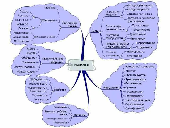 Ответы с помощью ии. Ментальная карта мышление. Интеллект карта мышление. Интеллект карта по психологии мышление. Мышление в психологии схема.
