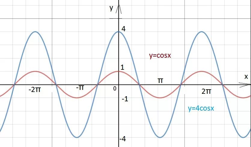 Y cos x п 4 график. График функции y 4cosx. график функции y 3cosx-2. график функции y=3cosx. построить график функции y 3cosx.