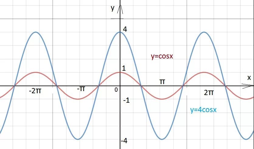 Функция y 2cos x. График функции y 4cosx. График функции y 3cosx-2. График функции y=3cosx. Функция y 3cosx.