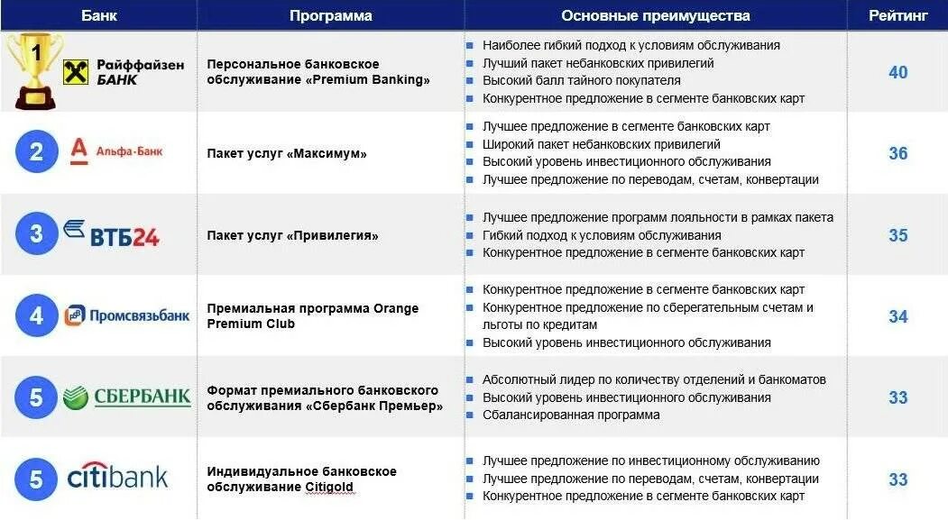 Пакетное предложение банковских услуг. Пакетное предложение банковских услуг Сбербанк. Преимущества банков. Премиальное обслуживание в банке. Российский бизнес банк