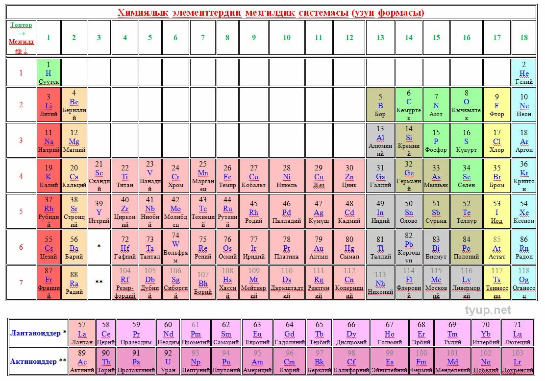 Химиялық формулалар. Менделеев таблица кыргызча. Мезгилдик система Менделеева. Мезгилдик таблица. Элементтер.