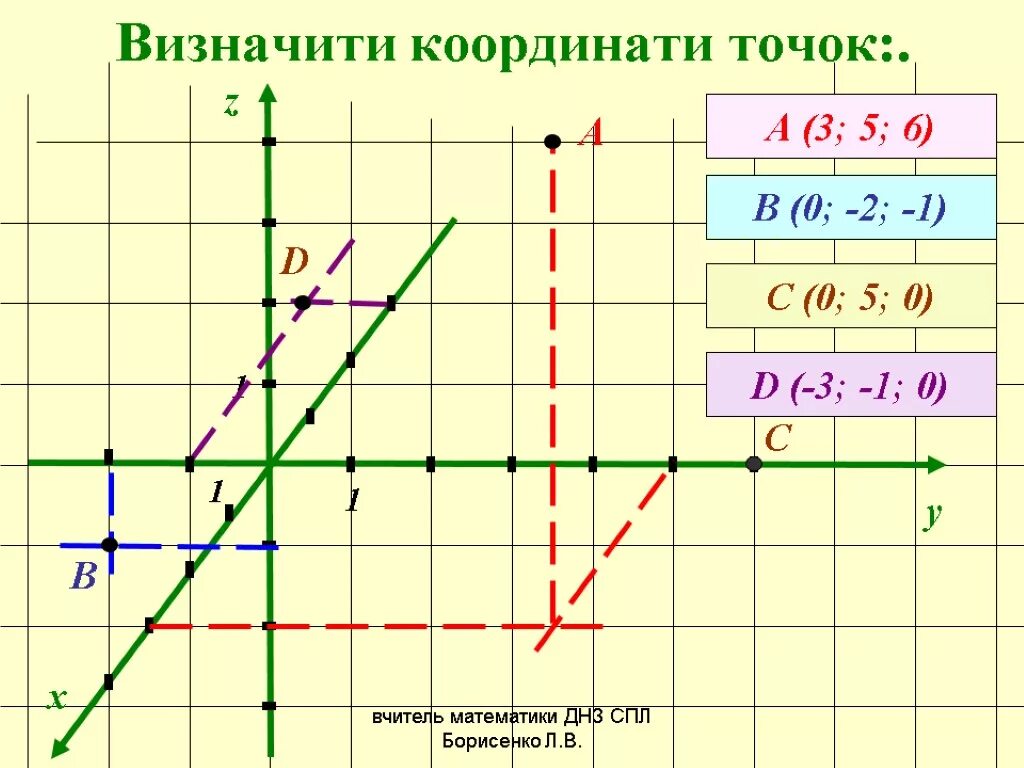 1 точка 3.3. Точки в системе координат. Координатные точки. Три координаты точки. График оси координат.