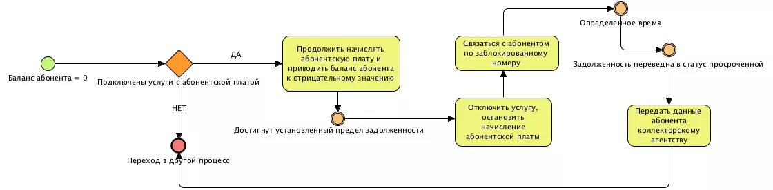 Схема работы с дебиторской задолженностью. Схема бизнес процесса дебиторской задолженности. Блок схема взыскания дебиторской задолженности. Алгоритм работы с просроченной дебиторской задолженностью.