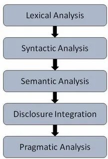Sentence processing