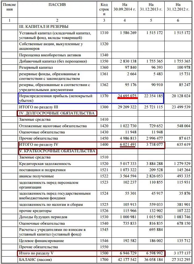 1370 строка баланса что входит. Бух баланс целевое финансирование. Пассив баланса строка в балансе. Нераспределенная прибыль отчетного года в балансе строка. Бух баланс строки 1400.