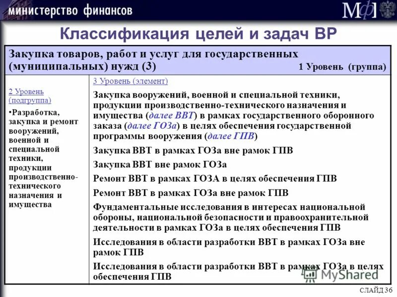Уровень закупки 1 уровень 2 уровень