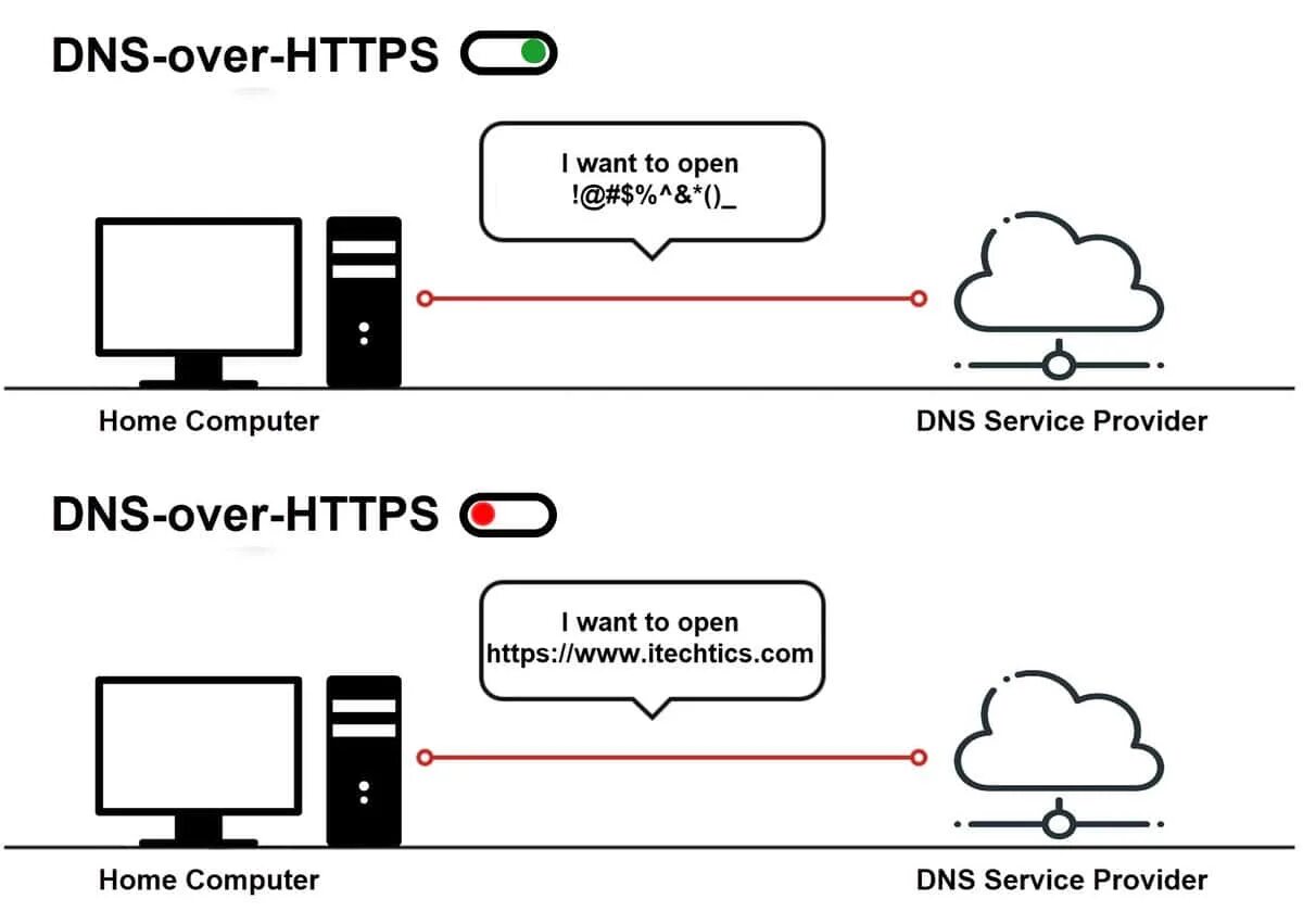 Over tls. Серверы DNS-over-https. DNS протокол. Спуфинг SSL/TLS схема. DNS-over-https Keenetic.