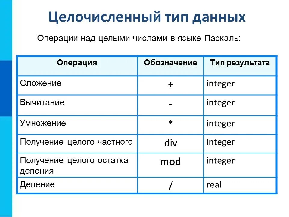 Значения в информатике 8 класс. Целочисленный Тип данных в Паскале. Целочисленный Тип в паска. Целочисленный Тип данных в программе Паскаль. Как обозначаются целые числа в информатике.