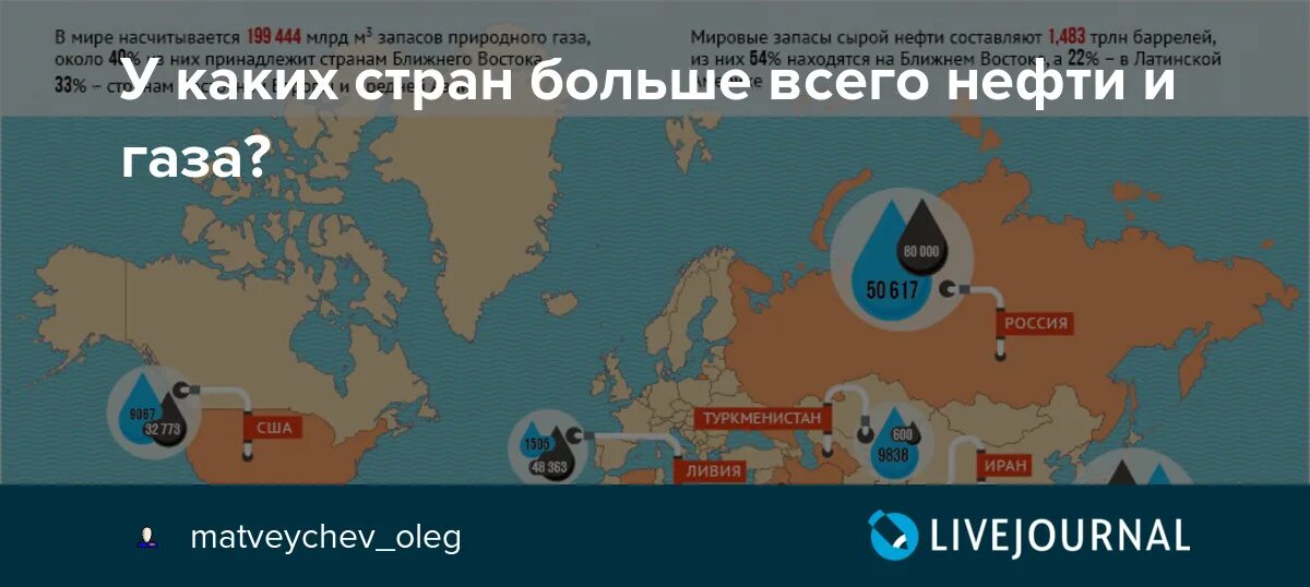 Россия богата нефтью и газом. В какой стране больше нефти и газа. Кв кпких странах больше всего нефти. Где больше всего запасов нефти в каких странах. Огромные запасы нефти и газа.