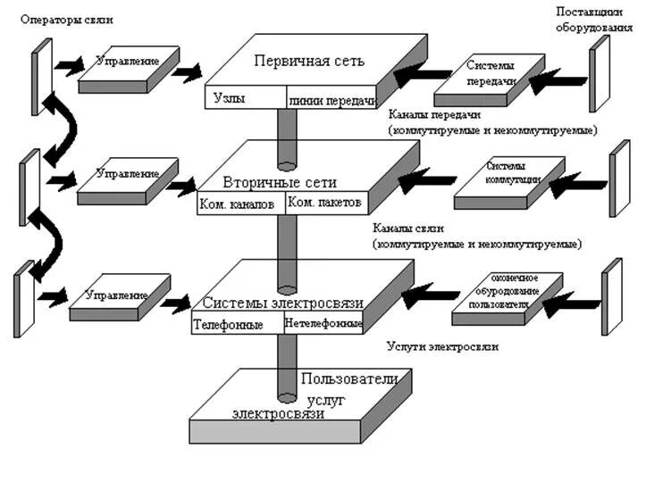 Услуги связи в сетях передачи данных