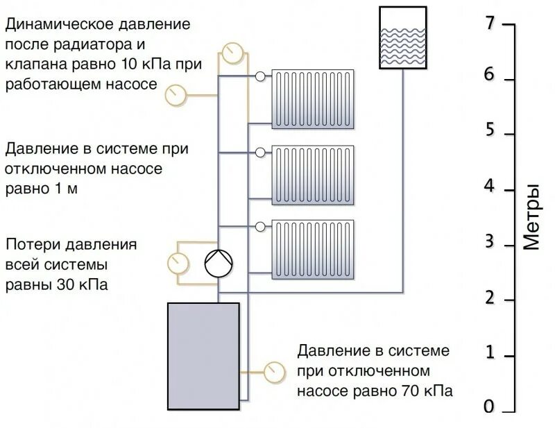 Давление центрального отопления