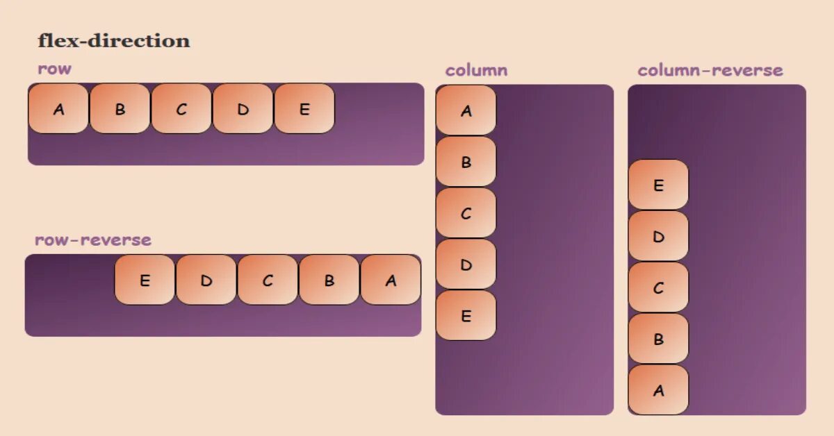 Css flex row. Flex box. display flex column. flex row css. flex box html.