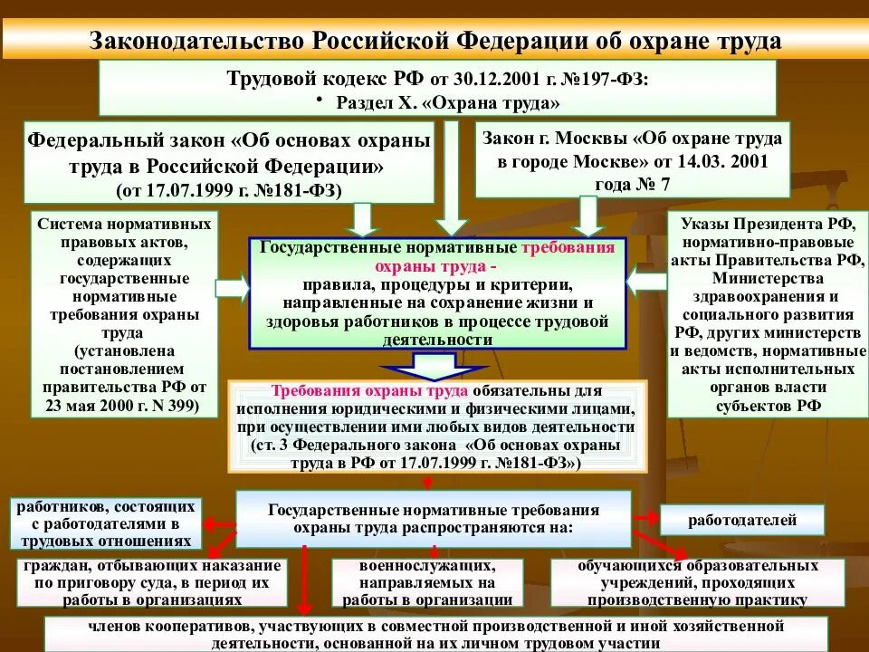 Требования и другие изменения. Закон об охране труда. Основные законы по охране труда. Основные положения охраны труда. Структура законодательства об охране труда.