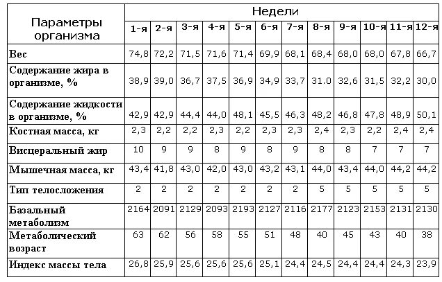 Таблица костной массы в организме. Костная масса норма у женщин. Таблица показателей жира воды мышечной и костной массы. Норма костной массы в ор.