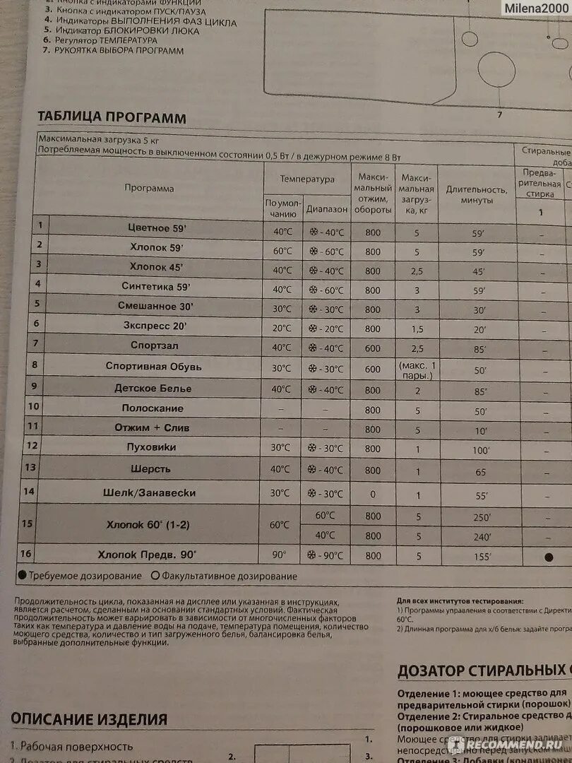 Стиральная машина индезит iwsb 5105 таблица программ. Режимы стирки индезит 5085. Стиральная машина индезит 5085. Режимы стирки машинки индезит iwsb 5085. Программы стирки индезит iwsb 5085.
