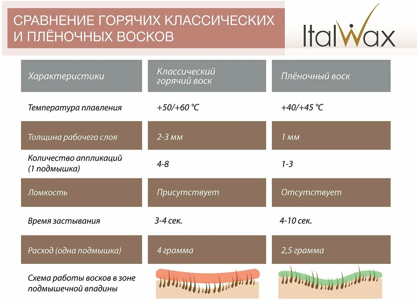 Сколько надо воска. Классификация восков для депиляции. Классификация плёночного воска для депиляции. Классификация пленочных восков. Расход воска для депиляции на процедуры Италвакс.