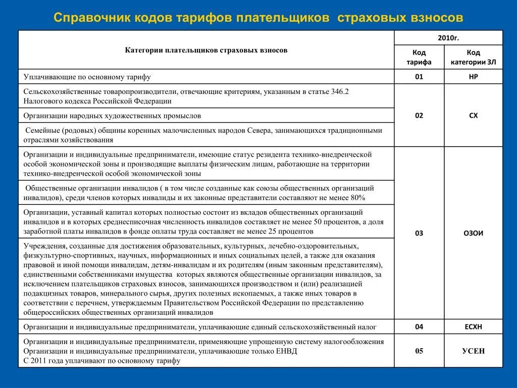 Код плательщика страховых взносов. Категории плательщиков страховых взносов. Код тарифа. Тарифы страховых взносов для плательщиков. Код категории 20