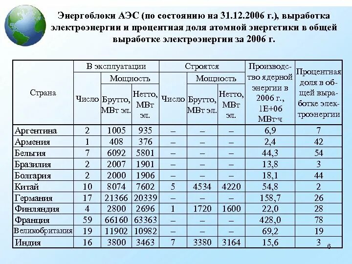В мире на аэс вырабатывается электроэнергии. В мире на аэс вырабатывается электроэнергии