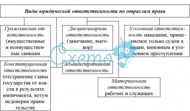 Таблица юридическая ответственность в рф. Таблица юр ответственности.