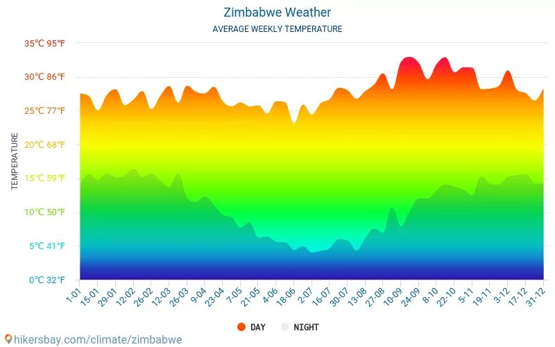 Температура декабря 2023 года. Климат Зимбабве. Климат Зимбабве карта. Климат Хараре. Зимбабве климатические условия.