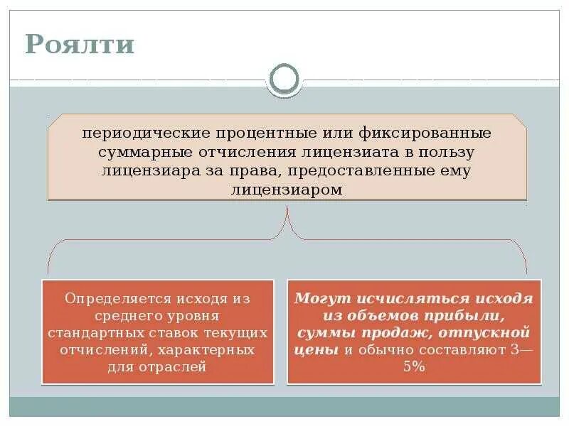 Роялти что это во франшизе. Роялти что это такое простыми словами. Пример получения роялти. Лицензионные платежи роялти. Выплата роялти