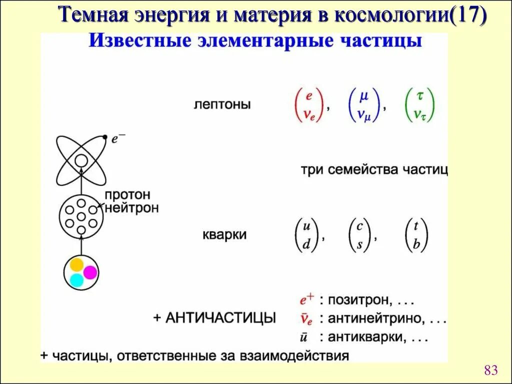 Элементарные частицы античастицы схема. Строение элементарных частиц. Элементарные частицы материи. Elementarnye Chastisy. Строение элементарной частицы