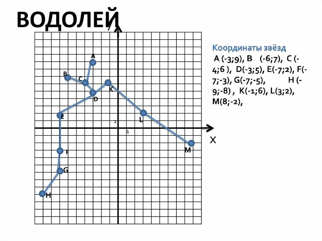 Определите координаты звезд льва. Созвездие водолея на координатной плоскости. знаки зодиака на координатной плоскости. водолей на координатной плоскости. зодиакальные созвездия на координатной плоскости.