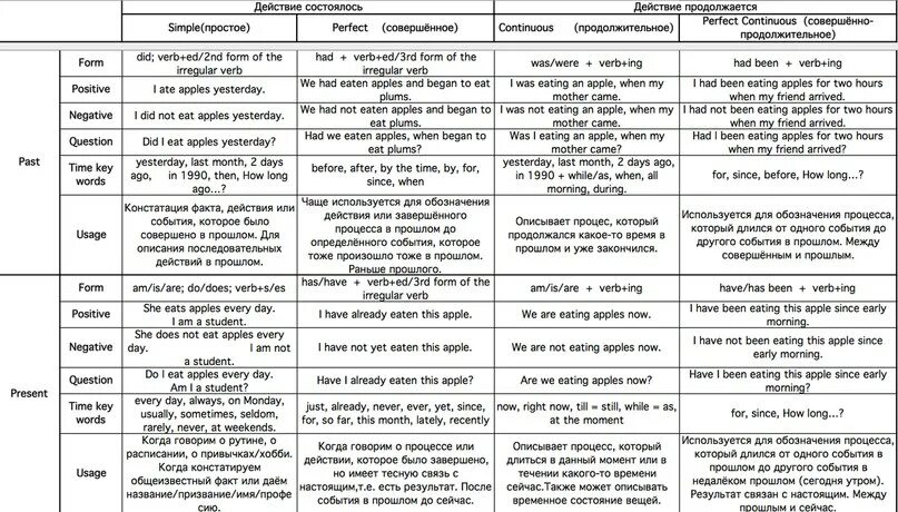 Определить видовременную форму сказуемого. Таблица с временными формами английского языка. Времена в английском языке таблица с примерами. Временные формы в английском языке таблица. Таблица с объяснением времен английского.