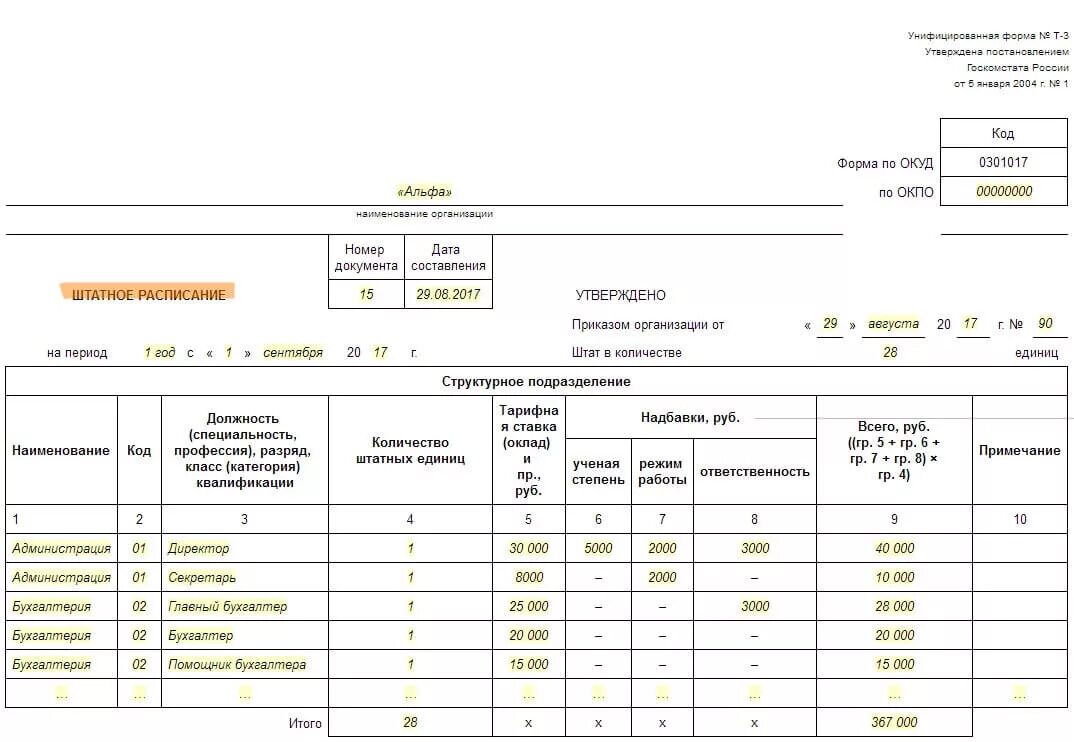 Штатное расписание организации по форме т-3. Штатное расписание образец заполнения для ООО образец. Штатное расписание ИП С работниками образец заполнения. Штатное расписание отдел организации труда и заработной платы. В штатном 0.5 ставки