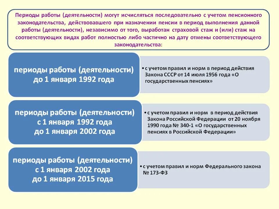 Ип входит в стаж для пенсии. Страховой стаж в пенсионном обеспечении. Периоды работы стаж. Закон о досрочной пенсии. Периоды работы включаемые в стаж.