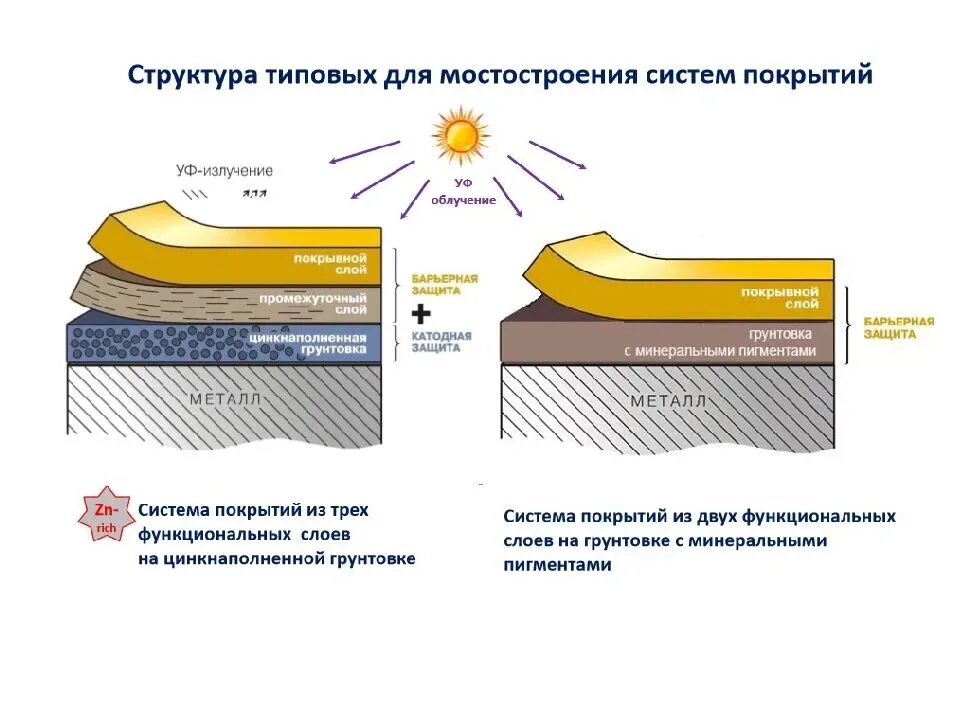 Сколько слоев краски наносить. Структура лакокрасочного покрытия. Схема слоев лакокрасочного покрытия. Строение лакокрасочного покрытия для Минеральных поверхностей. Строение лакокрасочного покрытия автомобиля.