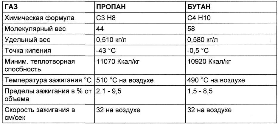 Реагент пропана. Пропан характеристики газа. ГАЗ пропан характеристика. Удельный вес сжиженного газа кг/м3. Вес газа пропан-бутана 1л.