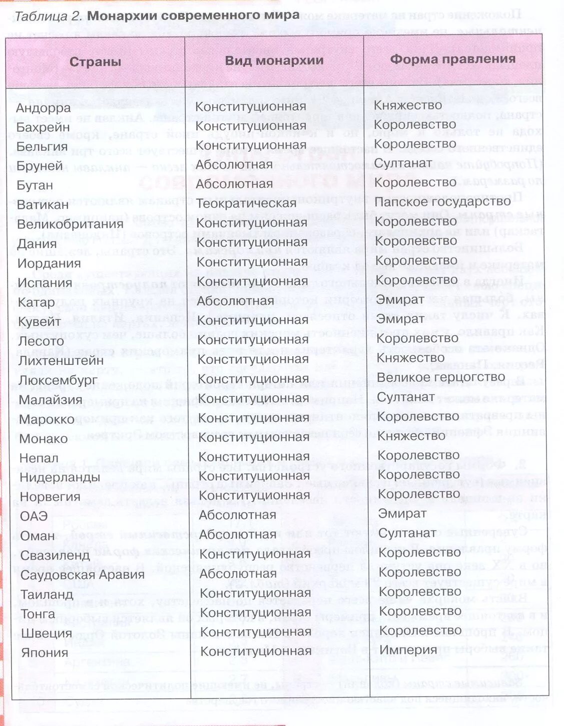 Форма правления монархии абсолютные страны. Страны с монархической формой правления. Страны с монарзией формой правления. Страны с абсолютной монархией. Страны с монархической формой правления таблица.