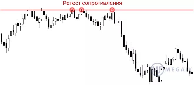 Ретест это. Ретест уровня сопротивления. Тест и ретест в трейдинге. Ретест уровня в трейдинге. Ближний ретест уровня.